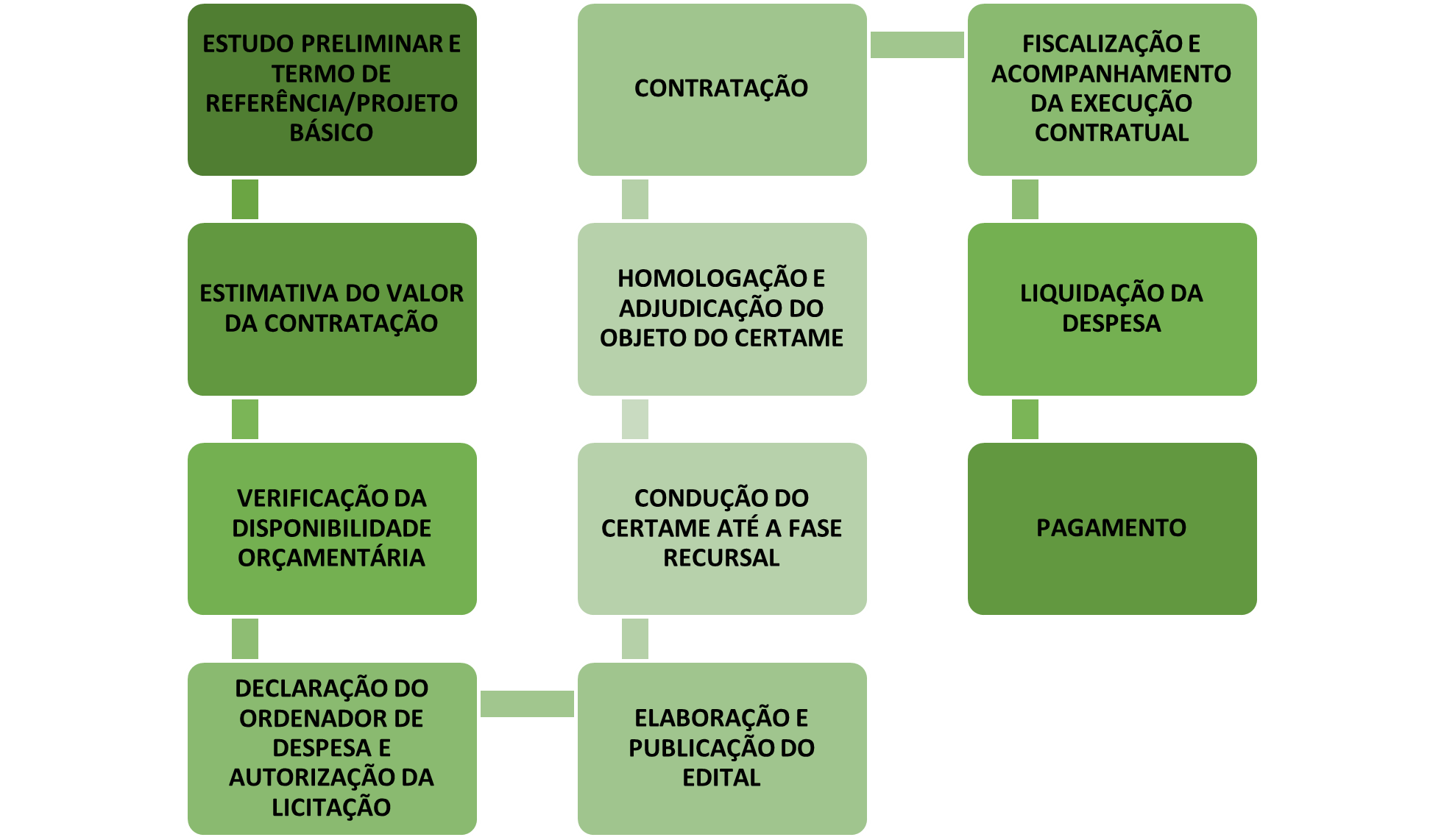 O Princípio Da Segregação De Funções E A Nova Lei De Licitações